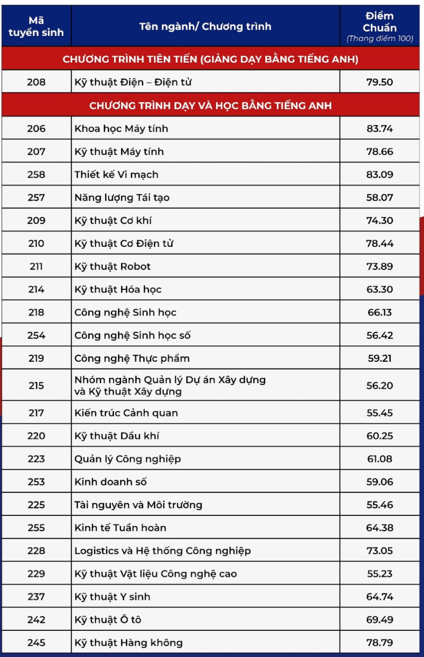 Điểm chuẩn các trường đại học năm 2025 MỚI và NHANH nhất- Ảnh 31.