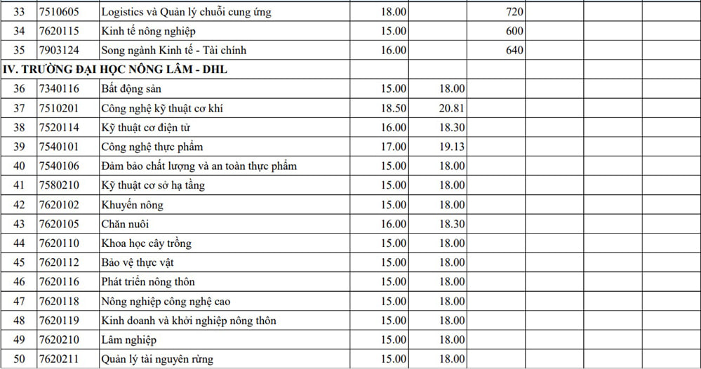 Điểm chuẩn các trường đại học năm 2025 MỚI và NHANH nhất- Ảnh 12.