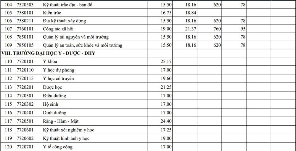 Điểm chuẩn các trường đại học năm 2025 MỚI và NHANH nhất- Ảnh 16.
