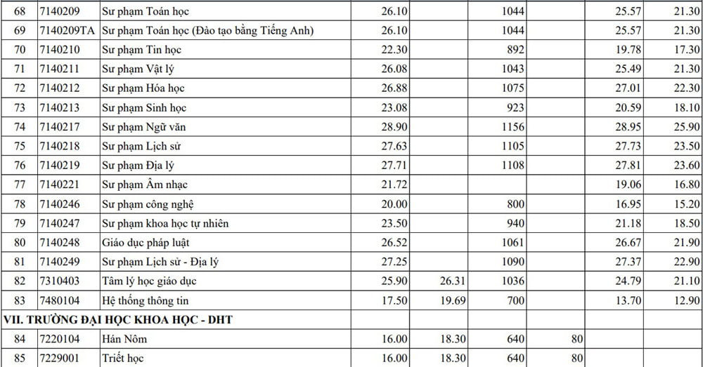 Điểm chuẩn các trường đại học năm 2025 MỚI và NHANH nhất- Ảnh 14.