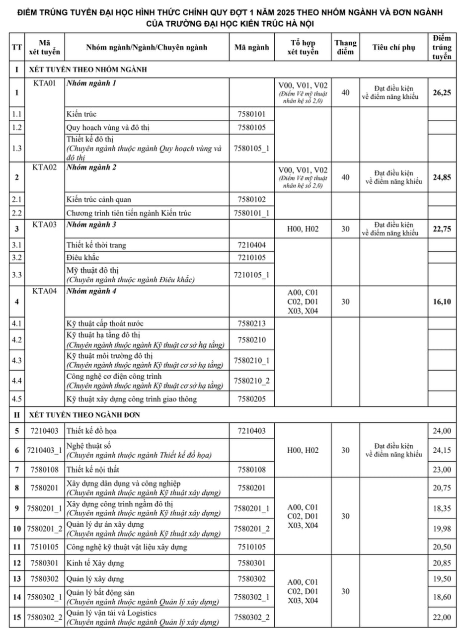 Điểm chuẩn các trường đại học năm 2025 MỚI và NHANH nhất- Ảnh 64.