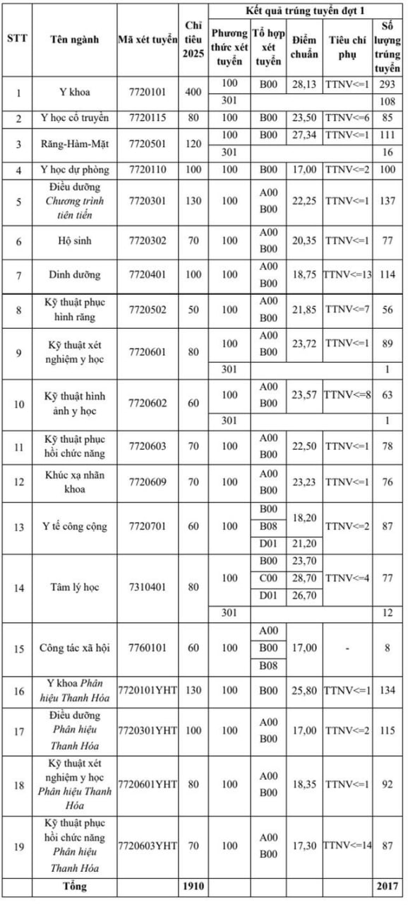 Điểm chuẩn các trường đại học năm 2025 MỚI và NHANH nhất- Ảnh 26.