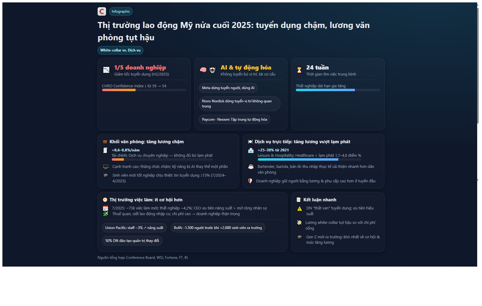 1/5 doanh nghiệp giảm tuyển dụng nửa cuối năm 2025: CEO coi sa thải là "thành tựu" tiết kiệm, dân văn phòng và công nghệ tăng lương chậm hơn cả nghề pha chế- Ảnh 1.