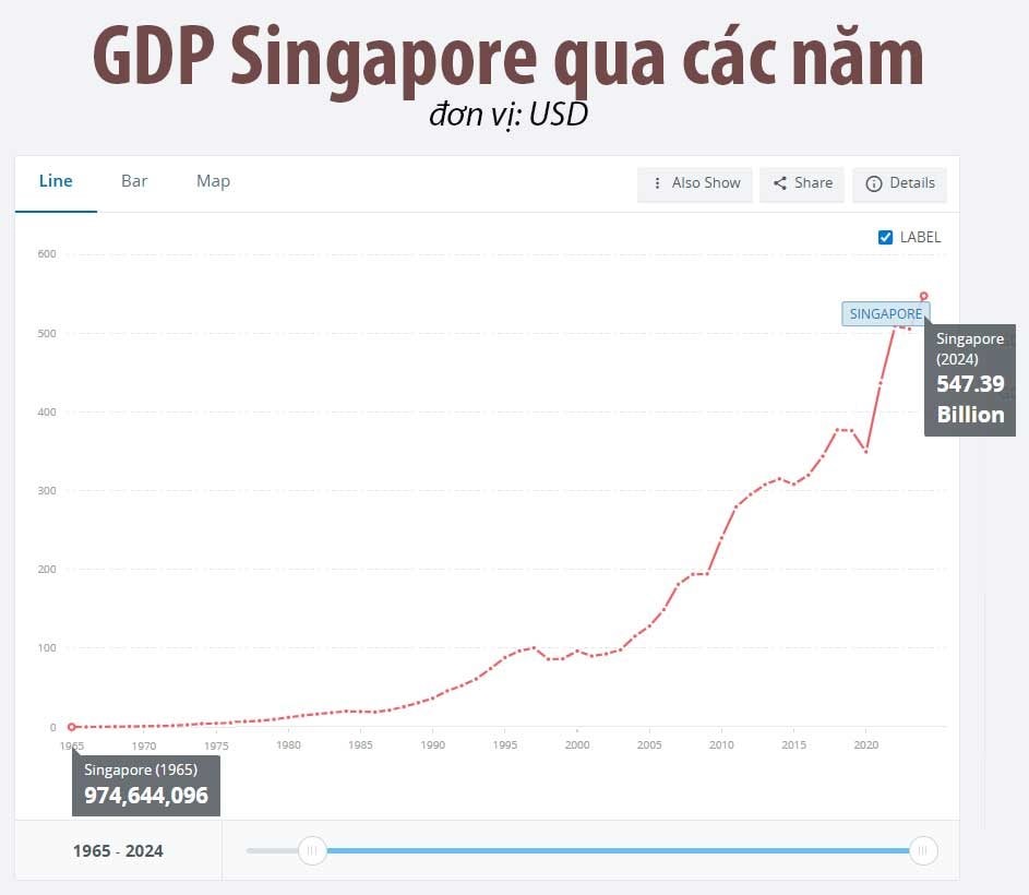 GDP tăng 560 lần kể từ khi lập quốc, "con hổ" của ĐNÁ này giờ đây đối mặt thách thức “sống còn” ở tuổi 60- Ảnh 3.