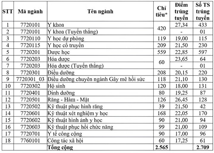 Điểm chuẩn Đại học Y Dược TP.HCM 2025 từ 17 đến 27,34- Ảnh 1.