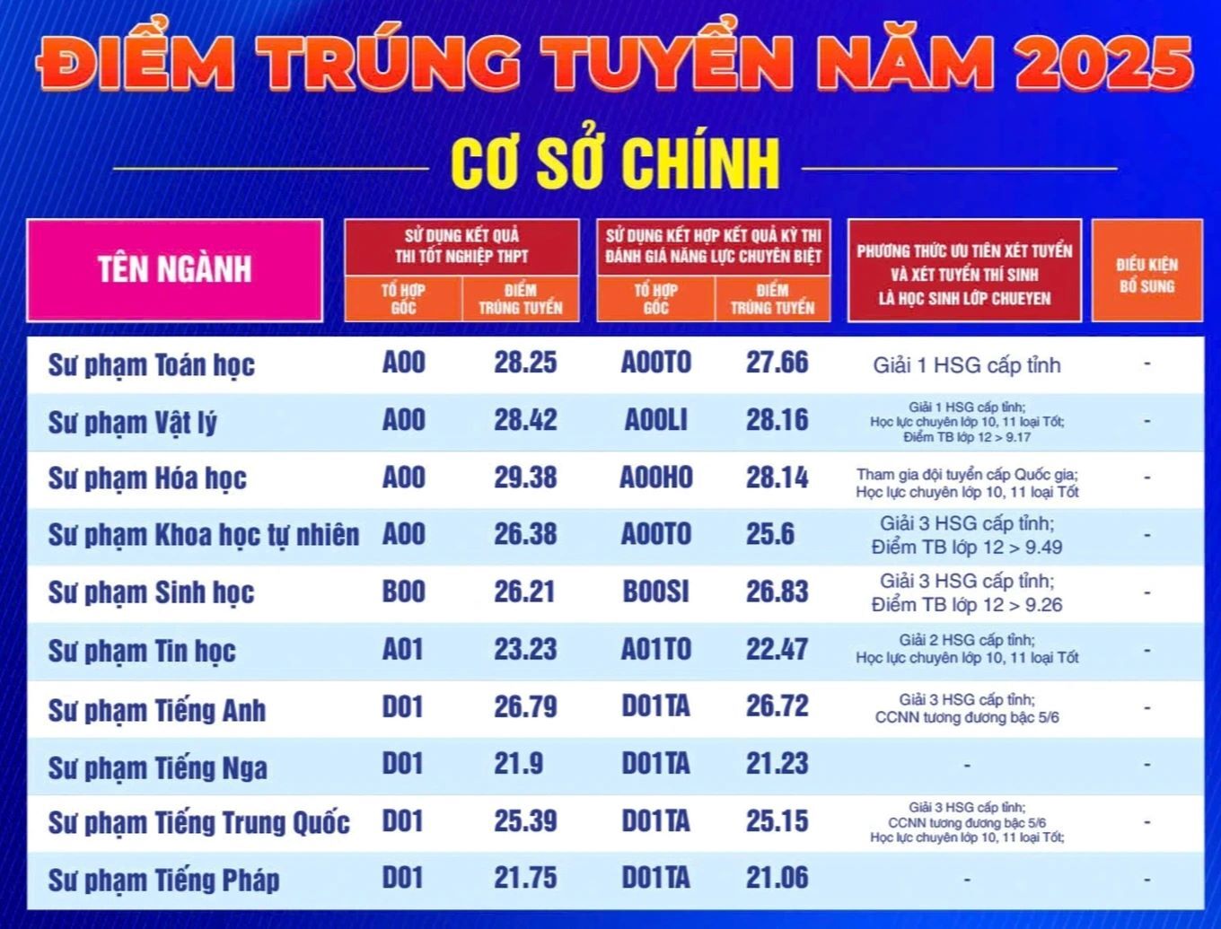 Điểm chuẩn Đại học Sư phạm TP.HCM 2025, có ngành gần 9,8 điểm/môn mới đỗ- Ảnh 1.