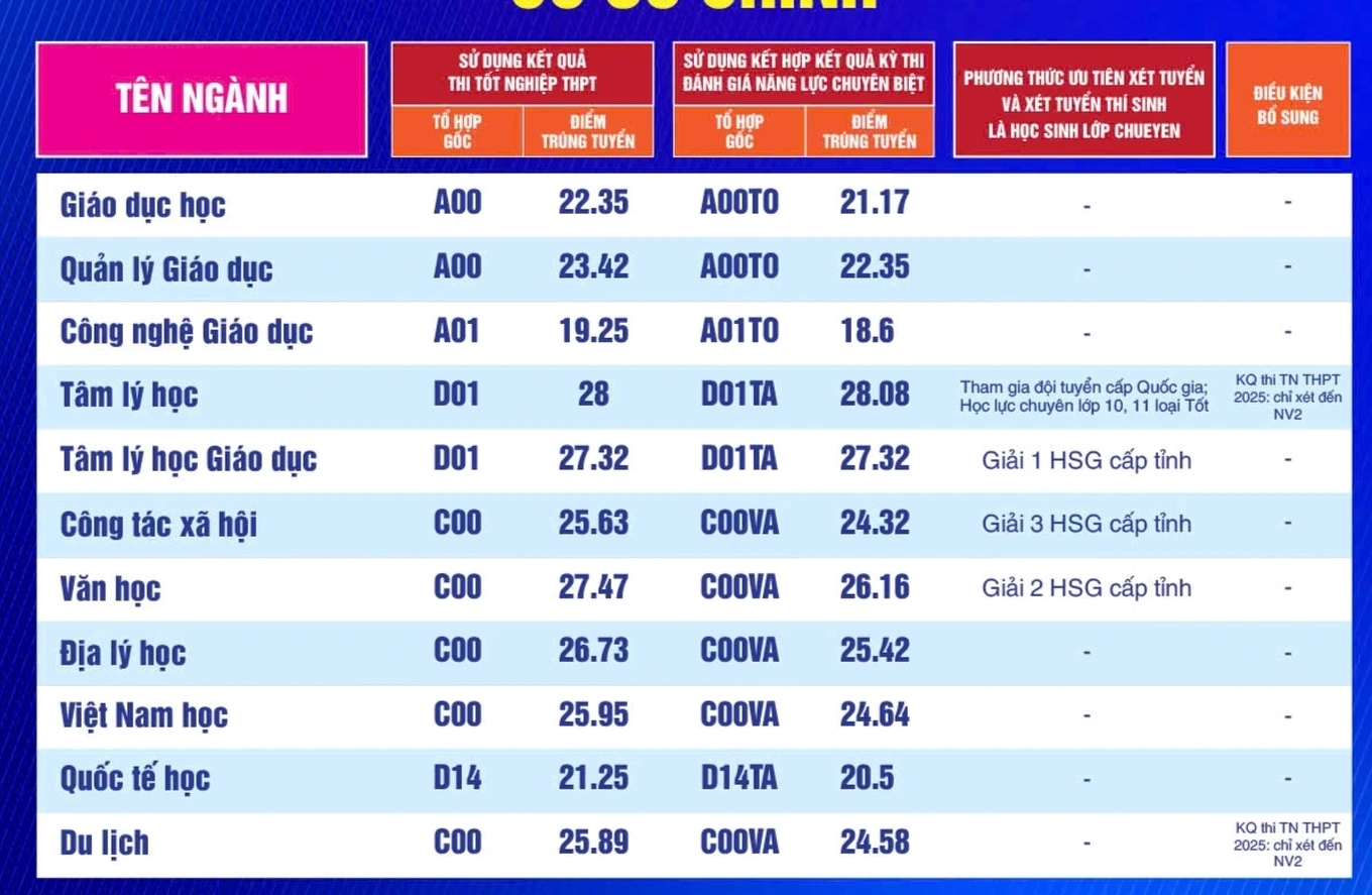 Điểm chuẩn Đại học Sư phạm TP.HCM 2025, có ngành gần 9,8 điểm/môn mới đỗ- Ảnh 2.