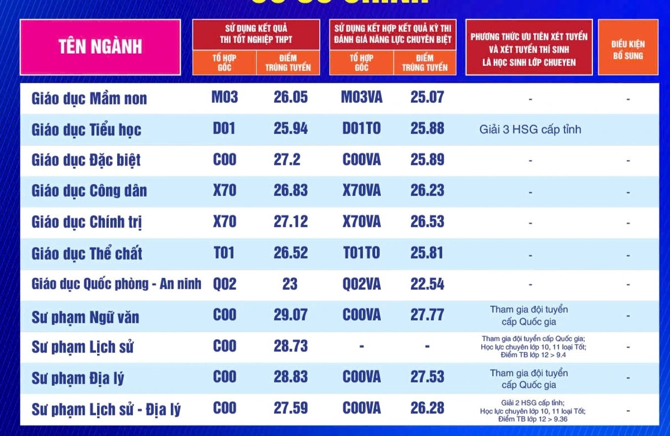 Điểm chuẩn Đại học Sư phạm TP.HCM 2025, có ngành gần 9,8 điểm/môn mới đỗ- Ảnh 4.