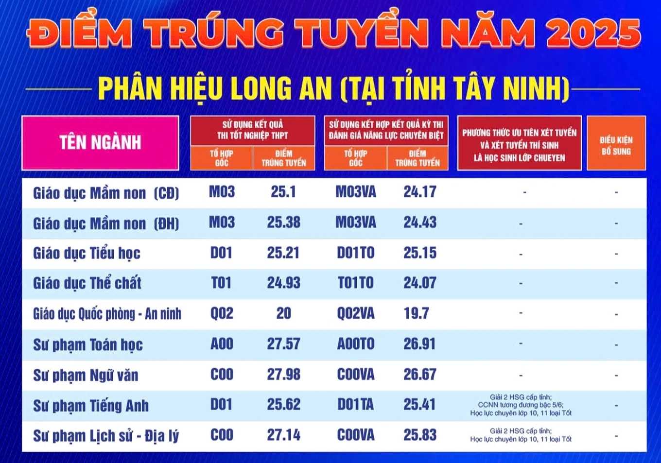 Điểm chuẩn Đại học Sư phạm TP.HCM 2025, có ngành gần 9,8 điểm/môn mới đỗ- Ảnh 5.