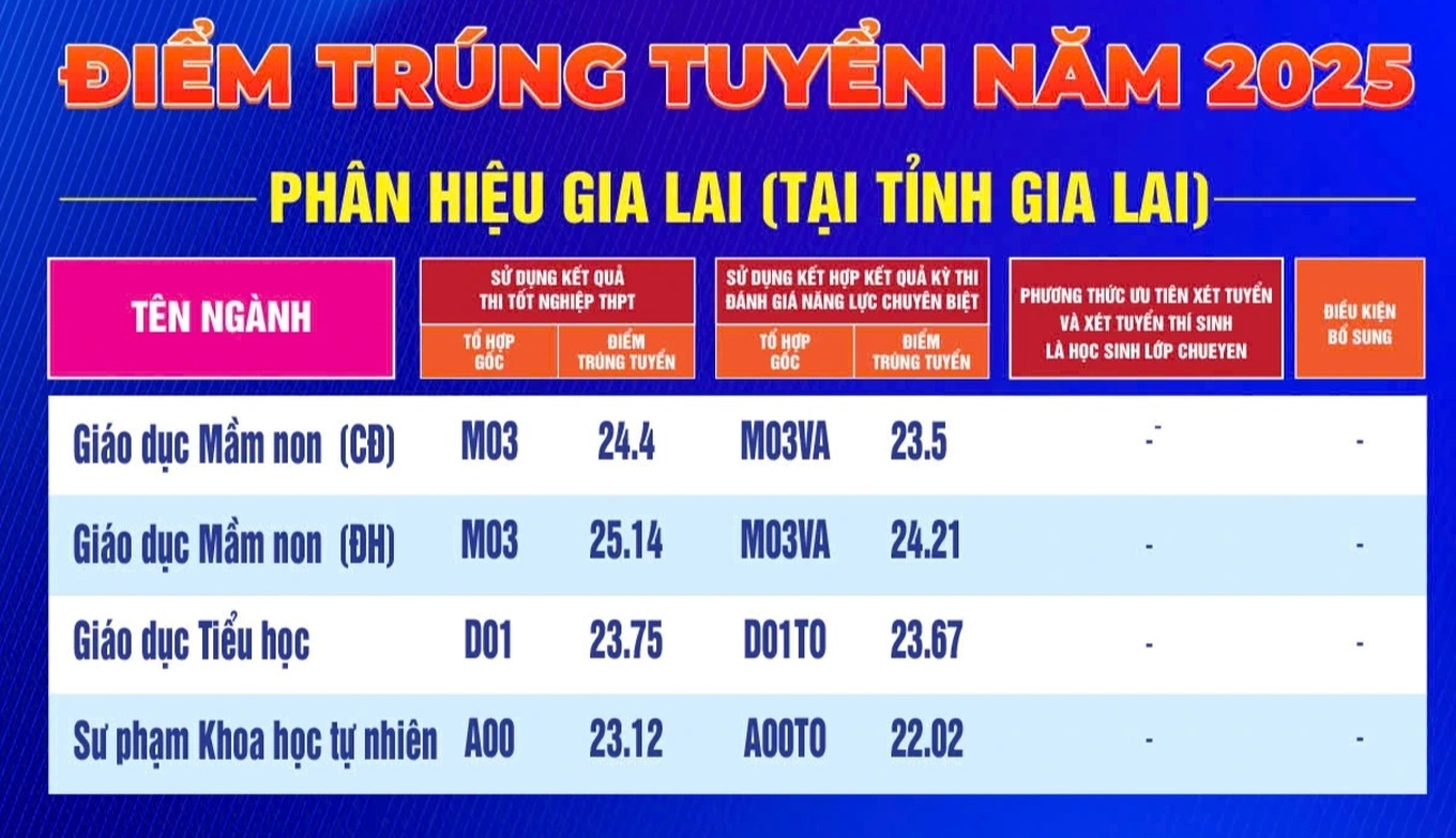 Điểm chuẩn Đại học Sư phạm TP.HCM 2025, có ngành gần 9,8 điểm/môn mới đỗ- Ảnh 6.