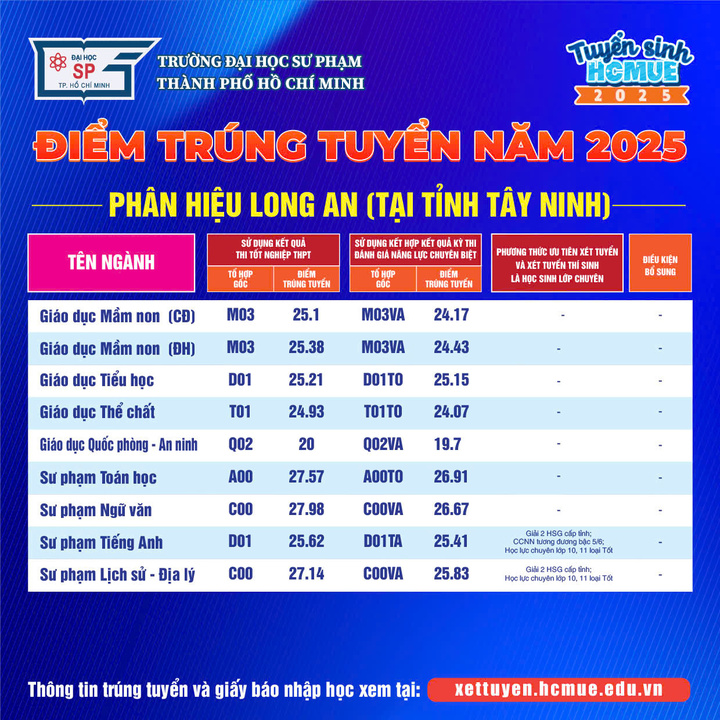 Điểm chuẩn Đại học Sư phạm TP.HCM 2025, có ngành gần 9,8 điểm/môn mới đỗ- Ảnh 7.