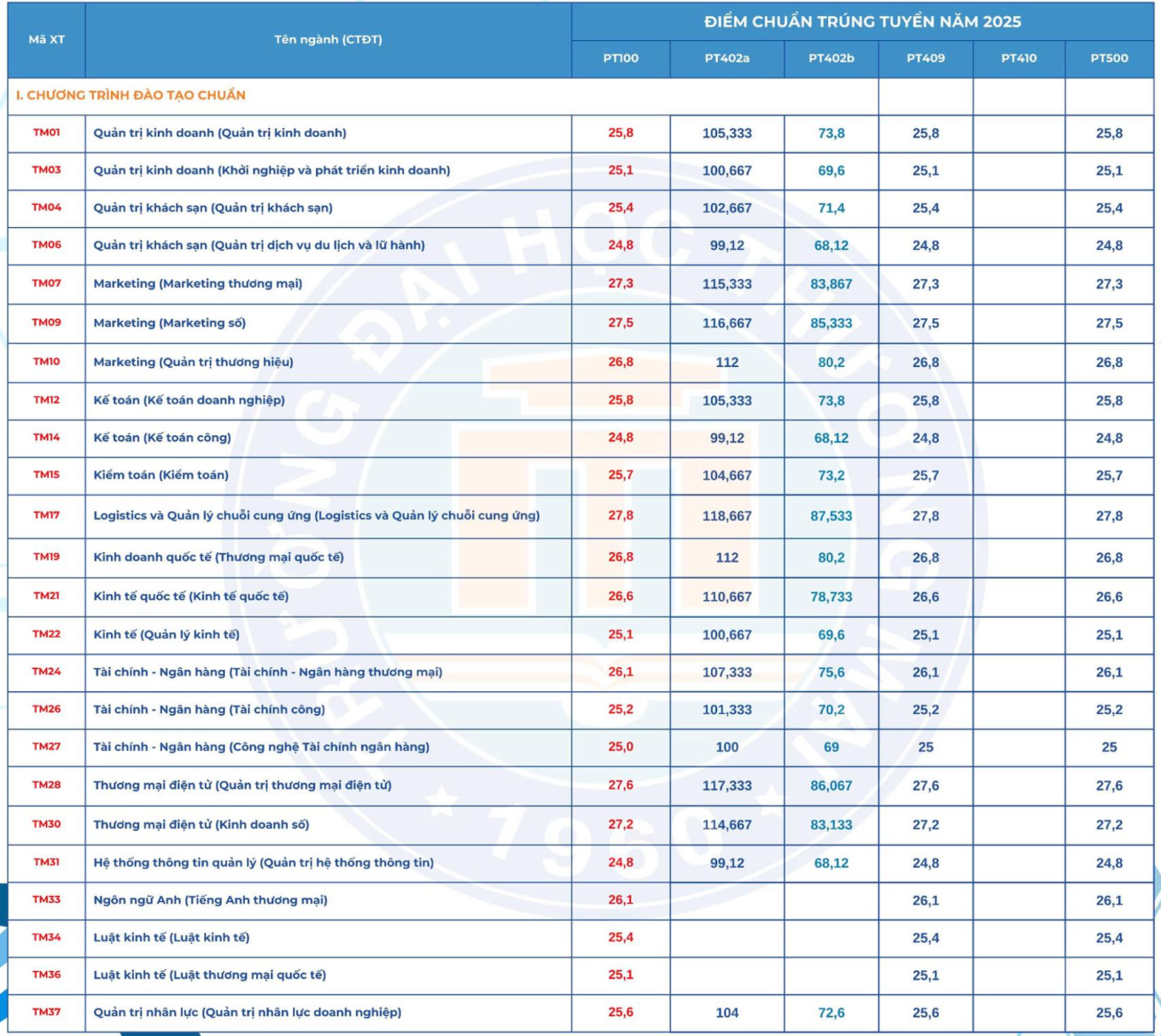 Điểm chuẩn Đại học Thương mại 2025, cao nhất 27,8- Ảnh 1.