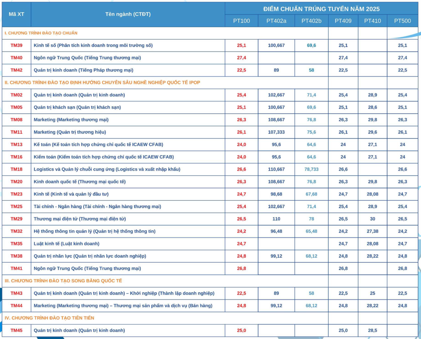 Điểm chuẩn Đại học Thương mại 2025, cao nhất 27,8- Ảnh 2.
