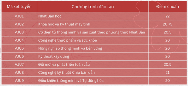 Một đại học thông báo tuyển bổ sung ngay sau khi công bố điểm chuẩn- Ảnh 1.