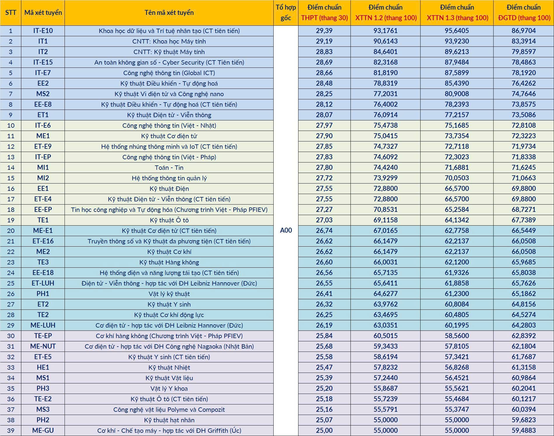 Không tin nổi: Điểm chuẩn Bách Khoa Hà Nội cao nhất 29,39 điểm, hơn ngành top năm ngoái 0,86 điểm dù đề khó hơn- Ảnh 1.