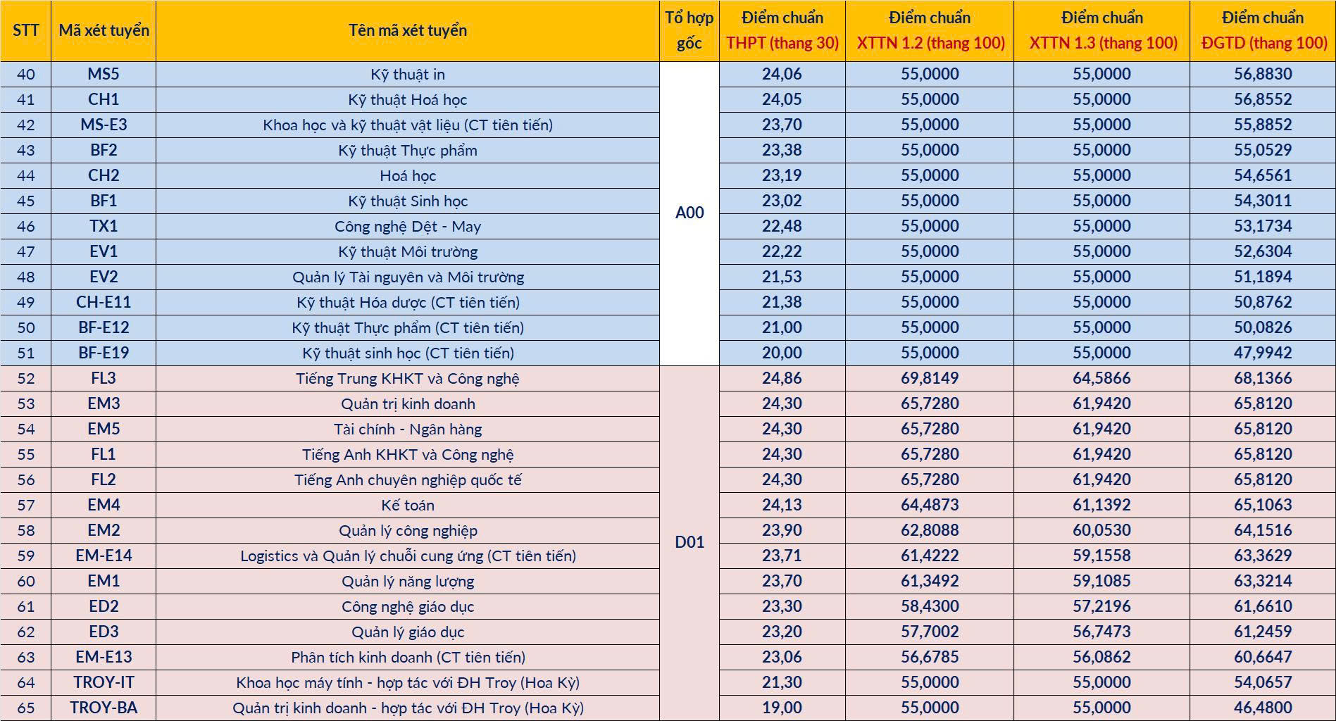 Không tin nổi: Điểm chuẩn Bách Khoa Hà Nội cao nhất 29,39 điểm, hơn ngành top năm ngoái 0,86 điểm dù đề khó hơn- Ảnh 2.