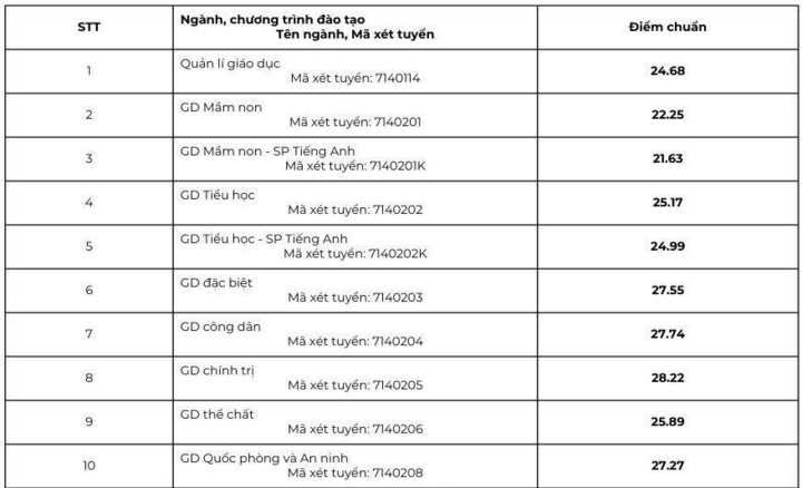 Đại học Sư phạm Hà Nội lấy điểm chuẩn cao nhất 29,06 ngành Sư phạm Lịch sử- Ảnh 1. Đại học Sư phạm Hà Nội lấy điểm chuẩn cao nhất 29,06 ngành Sư phạm Lịch sử- Ảnh 1.