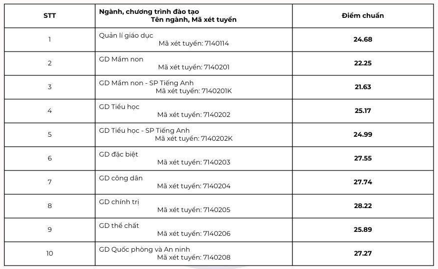 Điểm chuẩn trúng tuyển vào nhóm ngành Sư phạm 2025 cao kỷ lục- Ảnh 1.