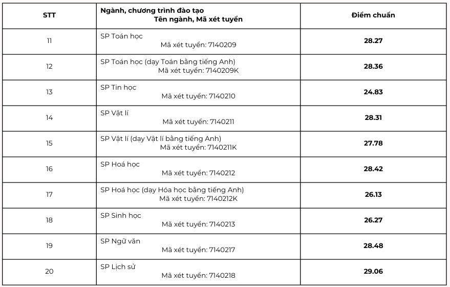 Điểm chuẩn trúng tuyển vào nhóm ngành Sư phạm 2025 cao kỷ lục- Ảnh 2.