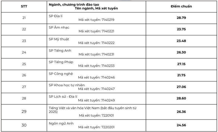 Đại học Sư phạm Hà Nội lấy điểm chuẩn cao nhất 29,06 ngành Sư phạm Lịch sử- Ảnh 3. Đại học Sư phạm Hà Nội lấy điểm chuẩn cao nhất 29,06 ngành Sư phạm Lịch sử- Ảnh 3.