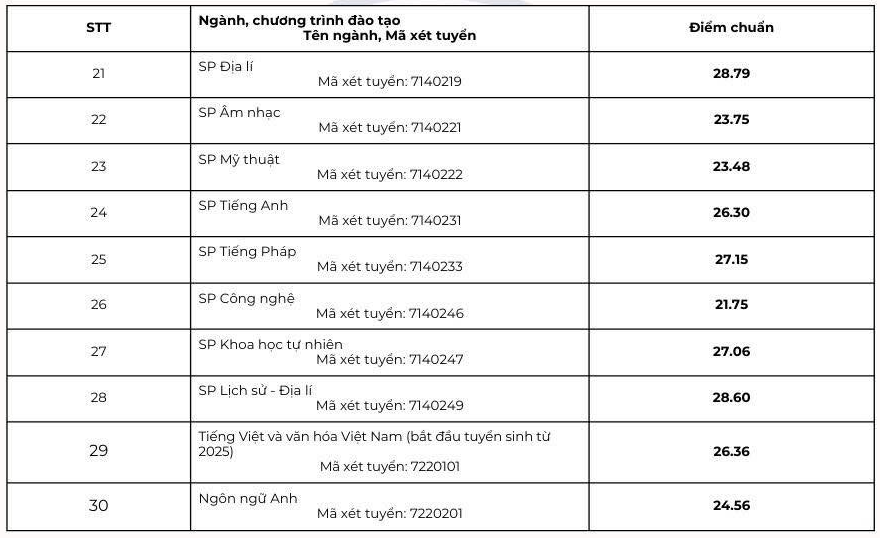 Điểm chuẩn trúng tuyển vào nhóm ngành Sư phạm 2025 cao kỷ lục- Ảnh 3.