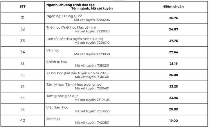 Đại học Sư phạm Hà Nội lấy điểm chuẩn cao nhất 29,06 ngành Sư phạm Lịch sử- Ảnh 4. Đại học Sư phạm Hà Nội lấy điểm chuẩn cao nhất 29,06 ngành Sư phạm Lịch sử- Ảnh 4.