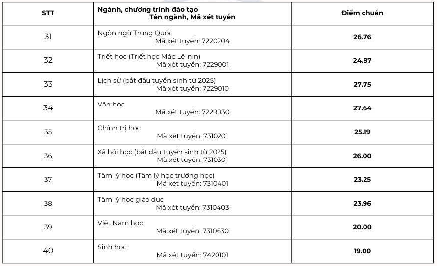 Điểm chuẩn trúng tuyển vào nhóm ngành Sư phạm 2025 cao kỷ lục- Ảnh 4.