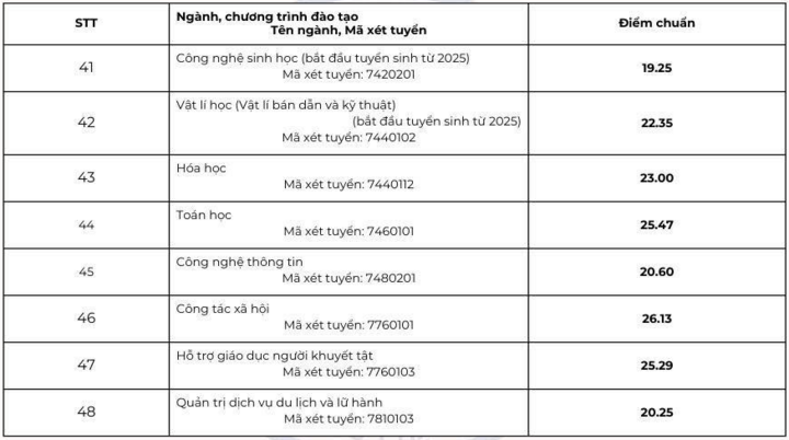 Đại học Sư phạm Hà Nội lấy điểm chuẩn cao nhất 29,06 ngành Sư phạm Lịch sử- Ảnh 5. Đại học Sư phạm Hà Nội lấy điểm chuẩn cao nhất 29,06 ngành Sư phạm Lịch sử- Ảnh 5.