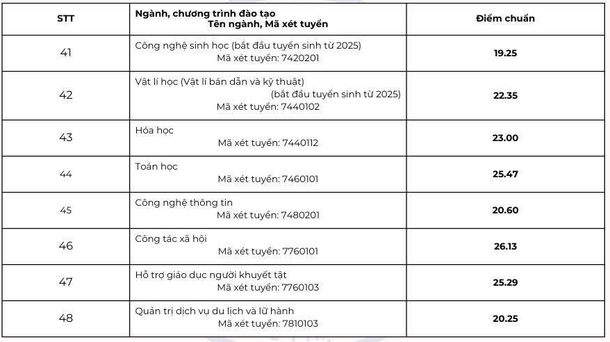 Điểm chuẩn trúng tuyển vào nhóm ngành Sư phạm 2025 cao kỷ lục- Ảnh 5.