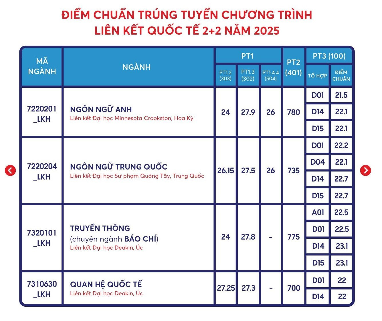 Báo chí vẫn là ngành có điểm chuẩn cao nhất ở Trường ĐH Khoa học Xã hội và Nhân văn TPHCM- Ảnh 12.