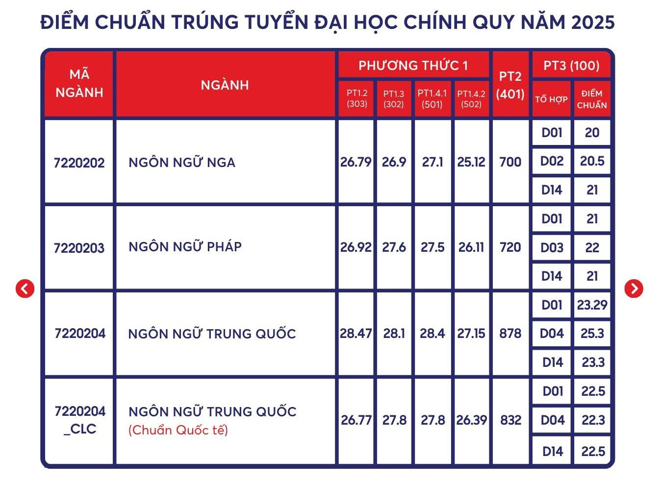 Báo chí vẫn là ngành có điểm chuẩn cao nhất ở Trường ĐH Khoa học Xã hội và Nhân văn TPHCM- Ảnh 7.