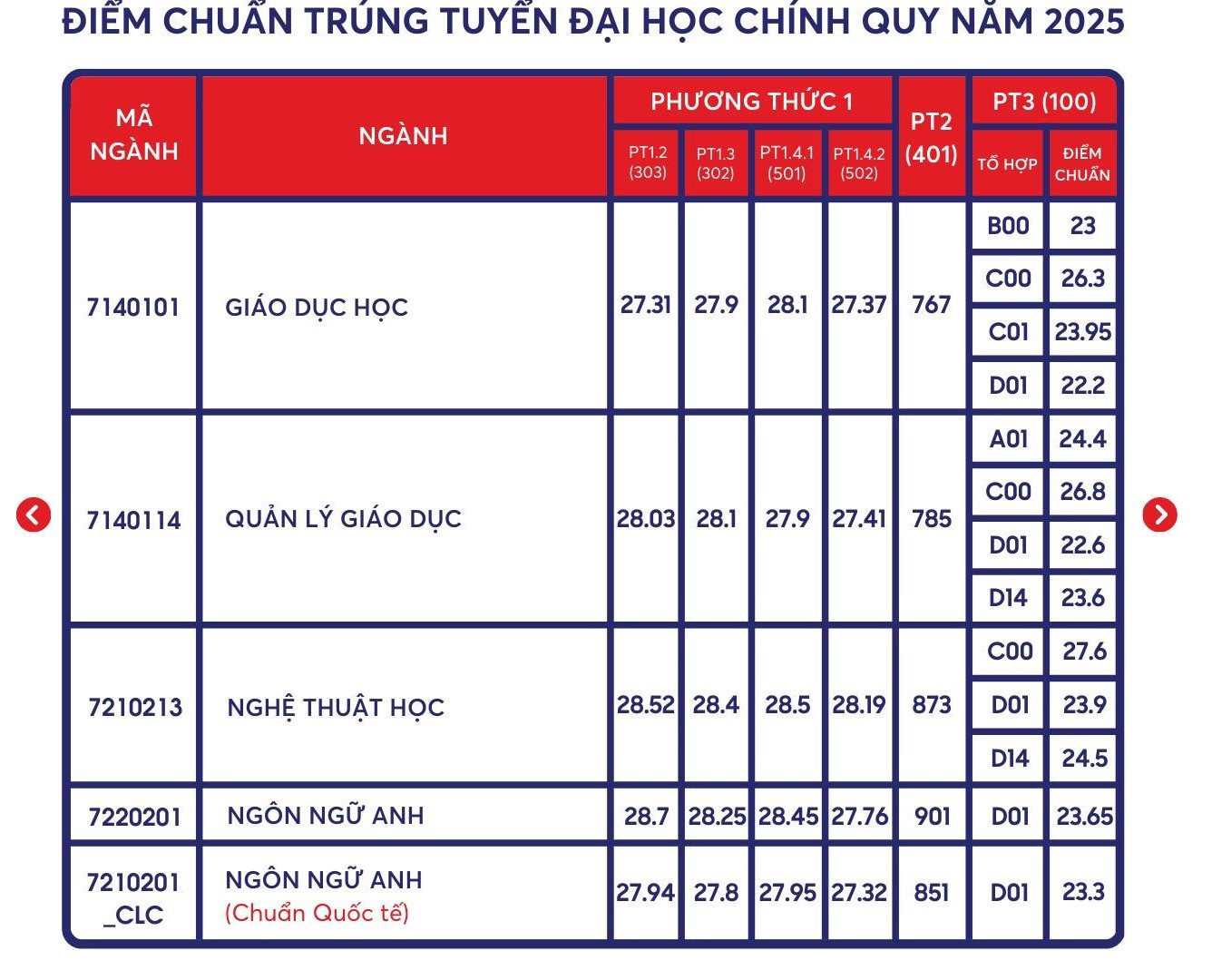 Báo chí vẫn là ngành có điểm chuẩn cao nhất ở Trường ĐH Khoa học Xã hội và Nhân văn TPHCM- Ảnh 11.