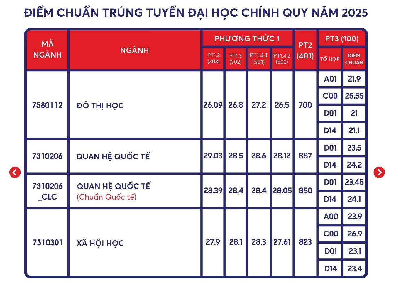 Báo chí vẫn là ngành có điểm chuẩn cao nhất ở Trường ĐH Khoa học Xã hội và Nhân văn TPHCM- Ảnh 6.