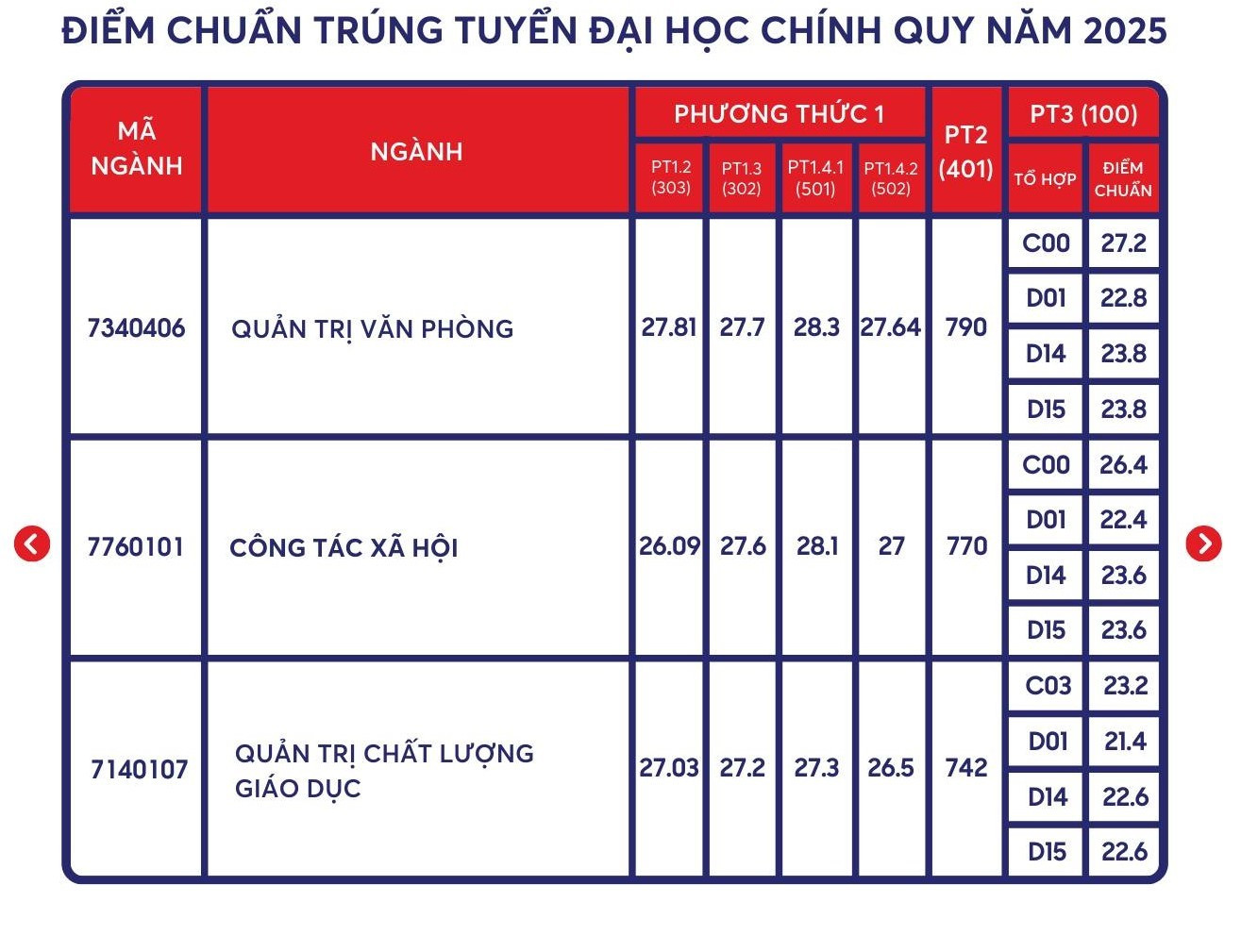 Báo chí vẫn là ngành có điểm chuẩn cao nhất ở Trường ĐH Khoa học Xã hội và Nhân văn TPHCM- Ảnh 2.