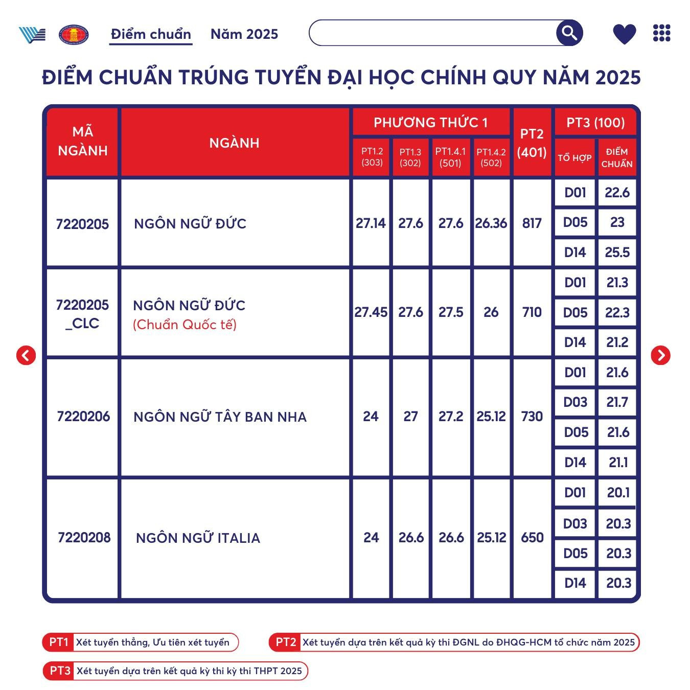 Báo chí vẫn là ngành có điểm chuẩn cao nhất ở Trường ĐH Khoa học Xã hội và Nhân văn TPHCM- Ảnh 1.