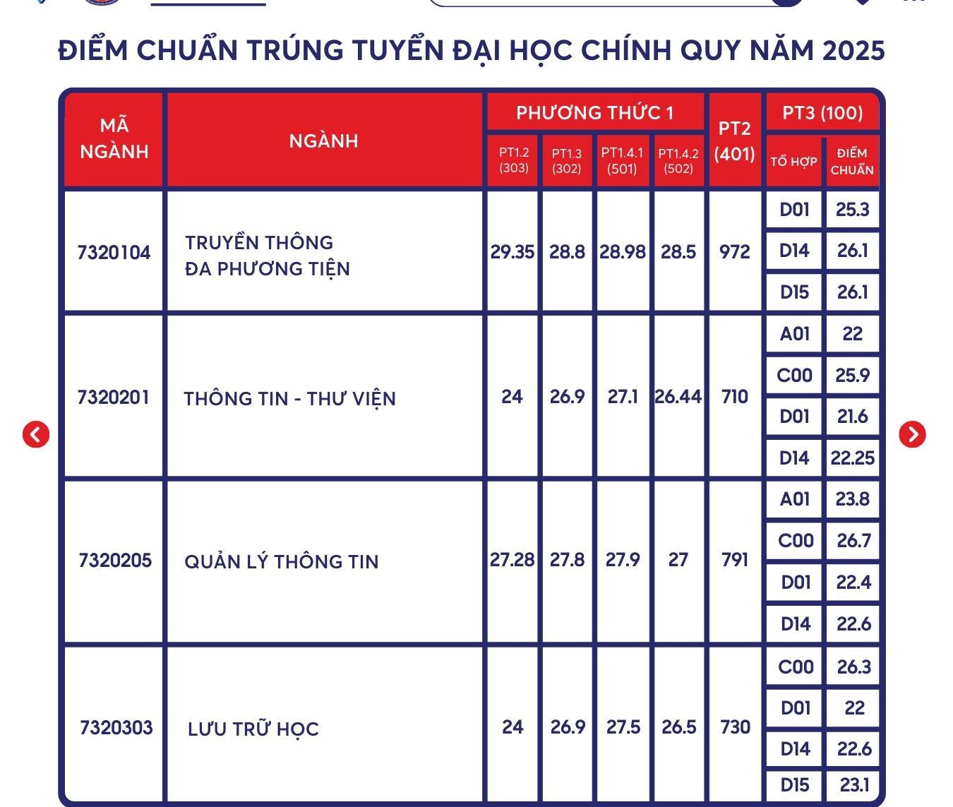 Báo chí vẫn là ngành có điểm chuẩn cao nhất ở Trường ĐH Khoa học Xã hội và Nhân văn TPHCM- Ảnh 8.