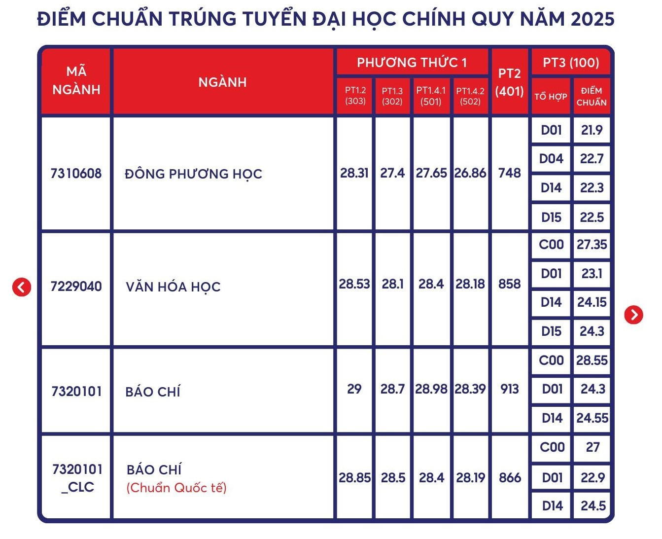 Báo chí vẫn là ngành có điểm chuẩn cao nhất ở Trường ĐH Khoa học Xã hội và Nhân văn TPHCM- Ảnh 9.