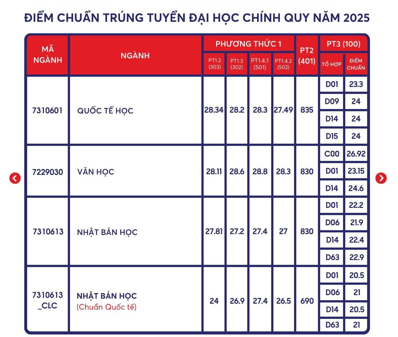 Báo chí vẫn là ngành có điểm chuẩn cao nhất ở Trường ĐH Khoa học Xã hội và Nhân văn TPHCM- Ảnh 5.