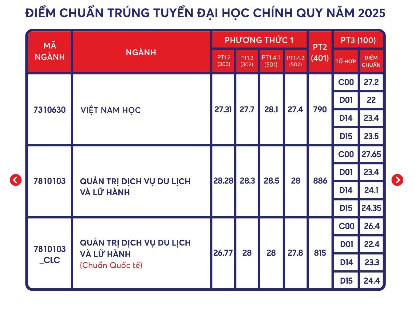 Báo chí vẫn là ngành có điểm chuẩn cao nhất ở Trường ĐH Khoa học Xã hội và Nhân văn TPHCM- Ảnh 3.