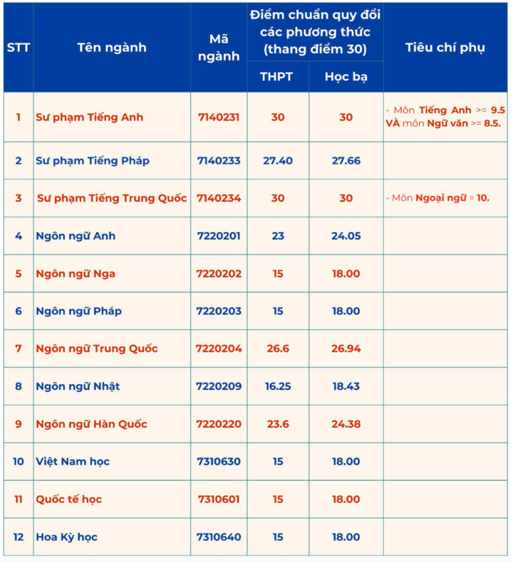 Điểm chuẩn trúng tuyển vào nhóm ngành Sư phạm 2025 cao kỷ lục- Ảnh 11.