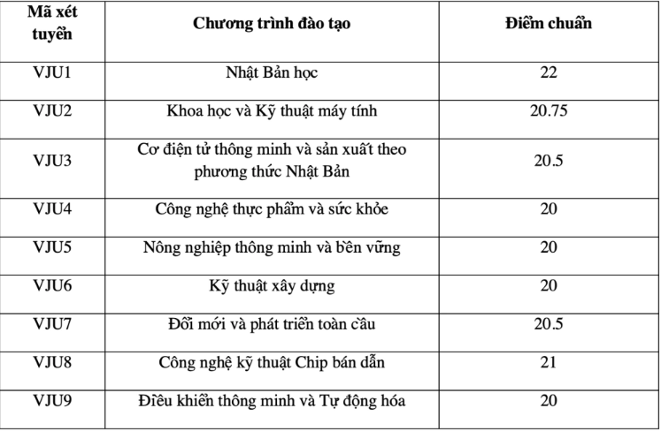 Toàn cảnh điểm chuẩn các trường thuộc ĐH Quốc gia Hà Nội: Ngành cao nhất lấy 30/30- Ảnh 2.