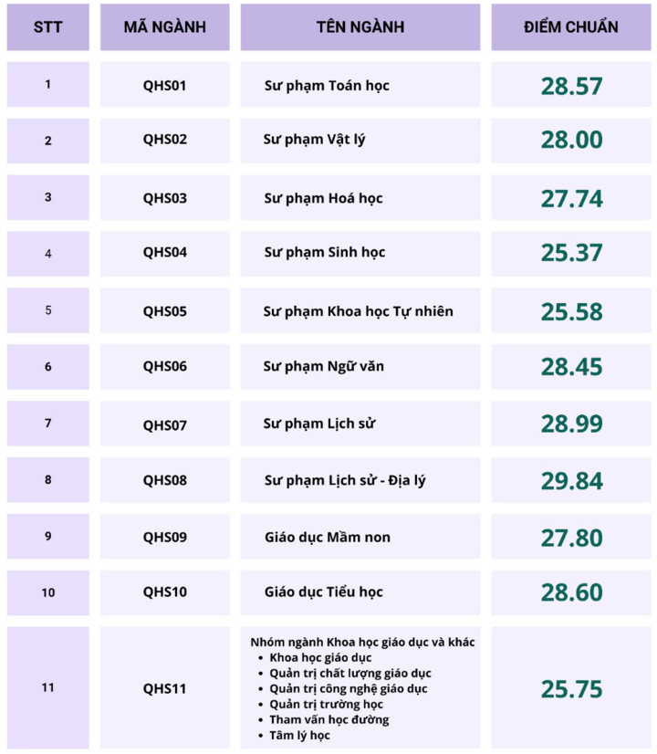 Điểm chuẩn trúng tuyển vào nhóm ngành Sư phạm 2025 cao kỷ lục- Ảnh 7.