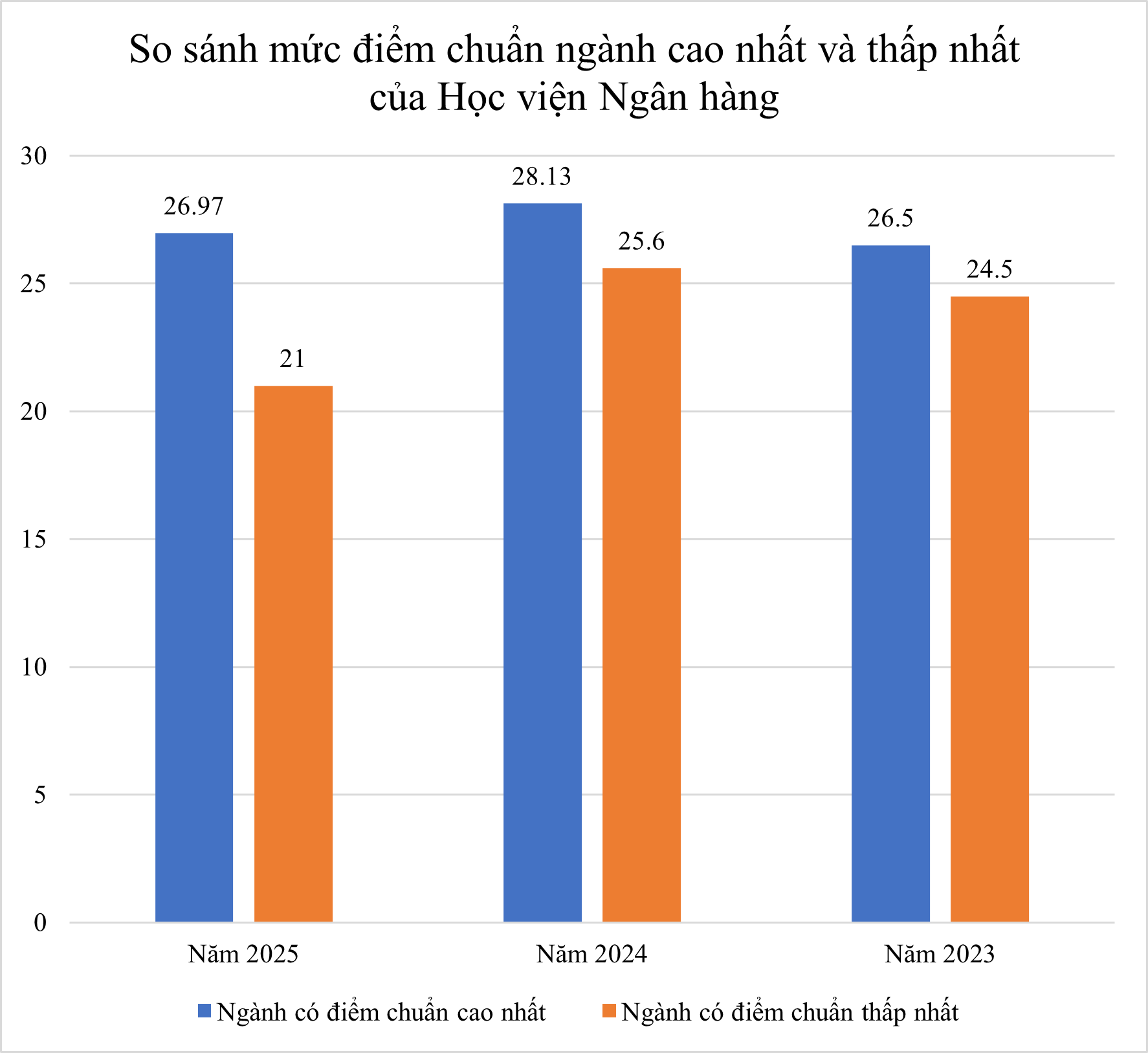 So kè điểm chuẩn ngành hot của 4 "ông lớn kinh tế" ở Hà Nội năm 2025: FTU mất vị trí dẫn đầu, một cái tên mới xuất hiện lấy 9,6 điểm/môn- Ảnh 3.