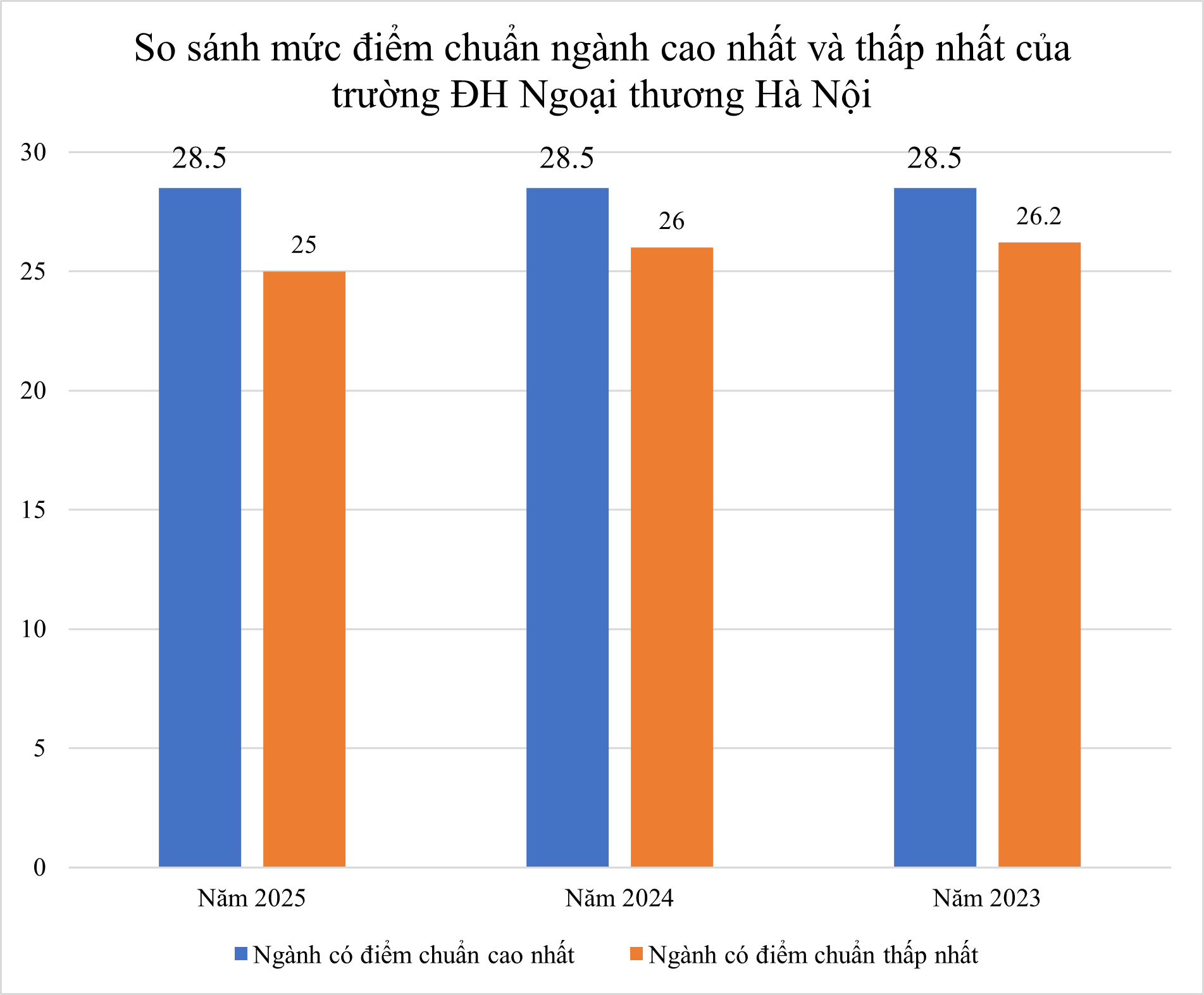 So kè điểm chuẩn ngành hot của 4 "ông lớn kinh tế" ở Hà Nội năm 2025: FTU mất vị trí dẫn đầu, một cái tên mới xuất hiện lấy 9,6 điểm/môn- Ảnh 2.
