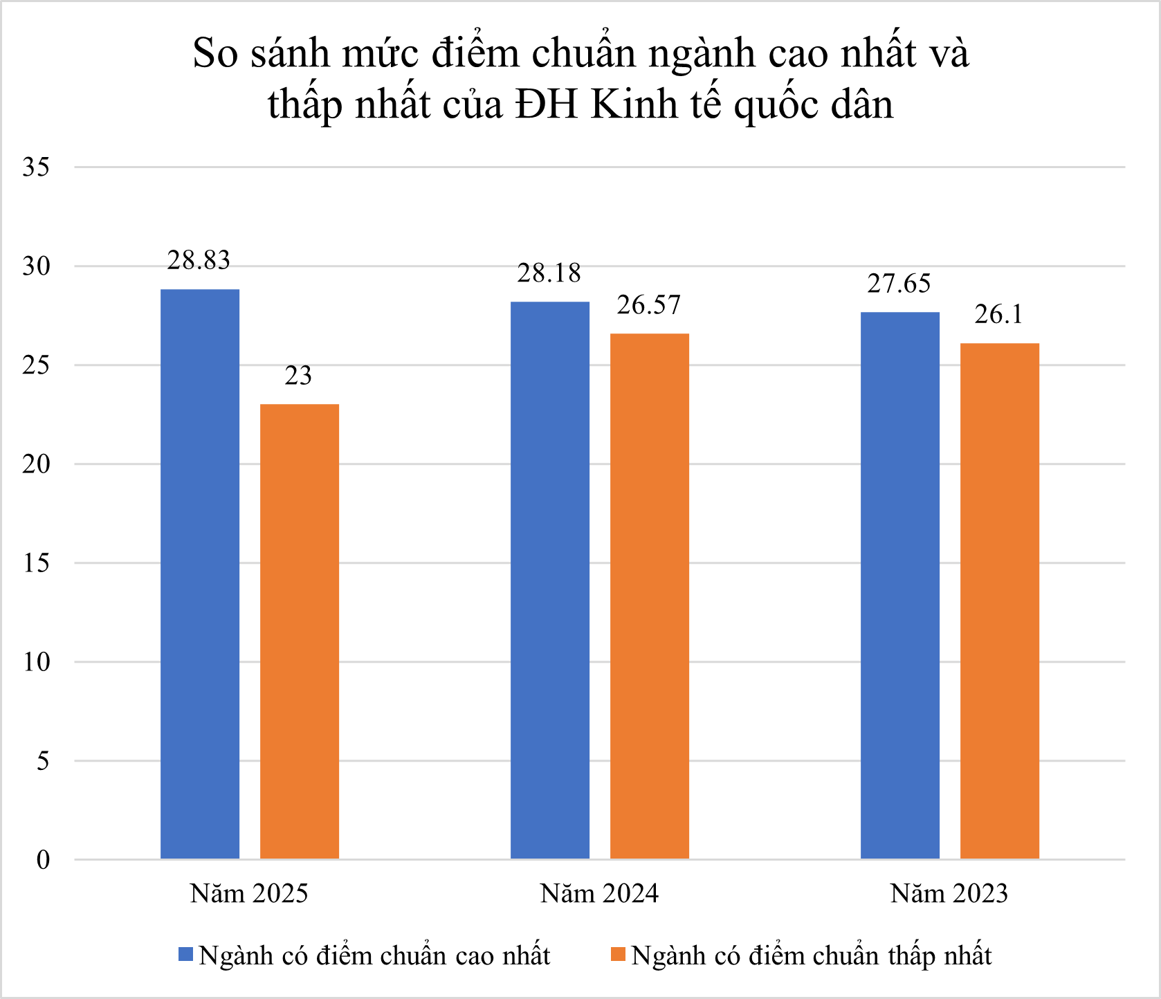 So kè điểm chuẩn ngành hot của 4 "ông lớn kinh tế" ở Hà Nội năm 2025: FTU mất vị trí dẫn đầu, một cái tên mới xuất hiện lấy 9,6 điểm/môn- Ảnh 1.