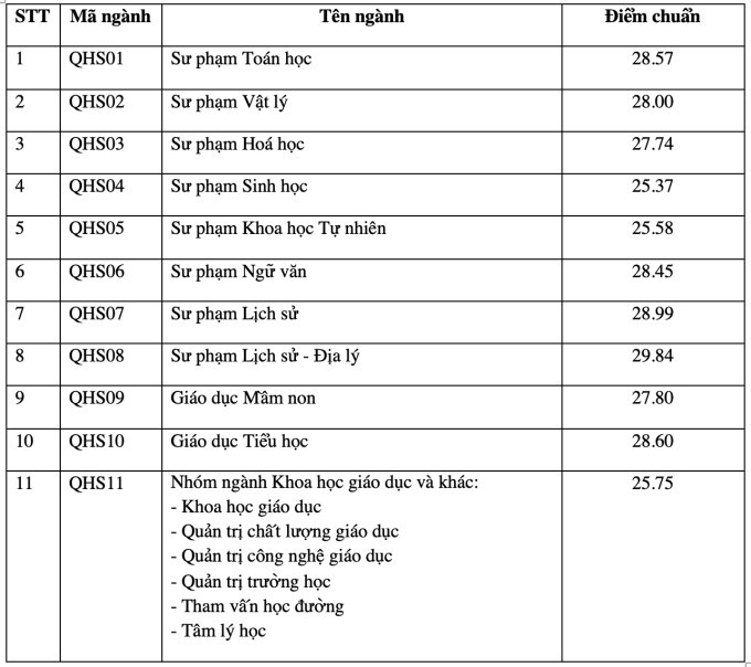 Toàn cảnh điểm chuẩn các trường thuộc ĐH Quốc gia Hà Nội: Ngành cao nhất lấy 30/30- Ảnh 16.