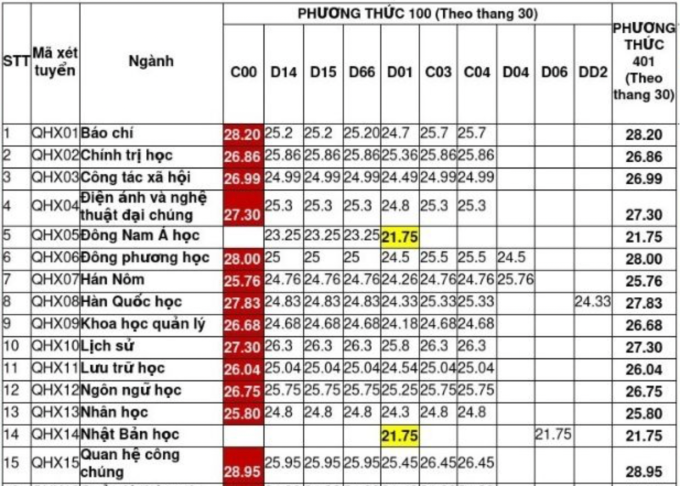 Toàn cảnh điểm chuẩn các trường thuộc ĐH Quốc gia Hà Nội: Ngành cao nhất lấy 30/30- Ảnh 13.