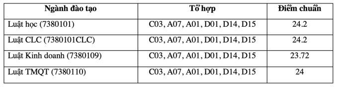Toàn cảnh điểm chuẩn các trường thuộc ĐH Quốc gia Hà Nội: Ngành cao nhất lấy 30/30- Ảnh 8.