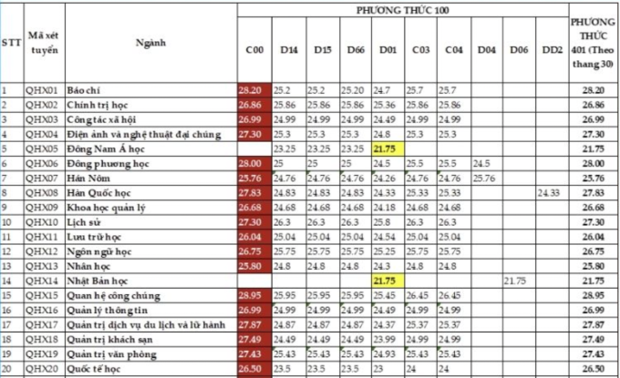 Toàn cảnh điểm chuẩn các trường thuộc ĐH Quốc gia Hà Nội: Ngành cao nhất lấy 30/30- Ảnh 11.