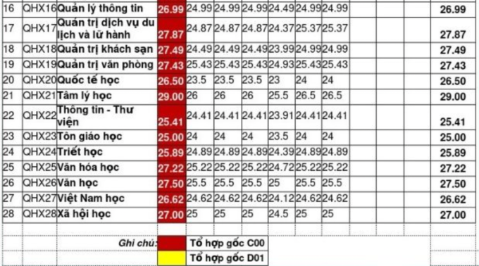 Toàn cảnh điểm chuẩn các trường thuộc ĐH Quốc gia Hà Nội: Ngành cao nhất lấy 30/30- Ảnh 14.